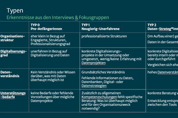 Ein Screenshot einer Tabelle aus einer Google Slides Präsentation zu den drei Typen ,die identifiziert wurden. eine Beschreibung der Charakteristika der drei Typen findet sich im Text.