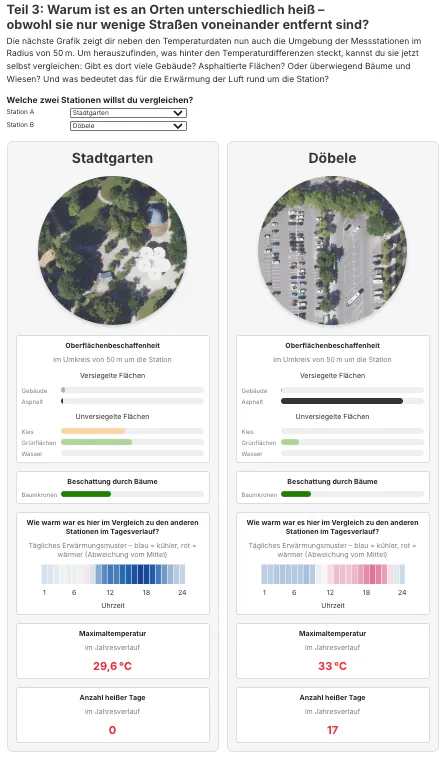 Ausschnitt aus der Data Story