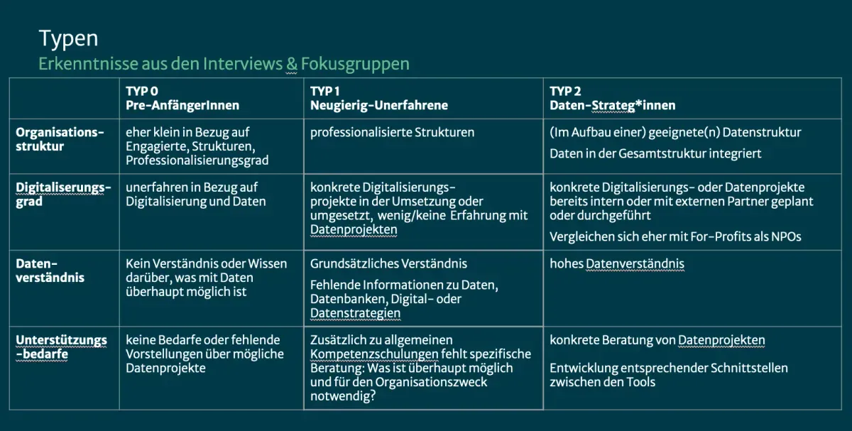 Tabelle der Typen